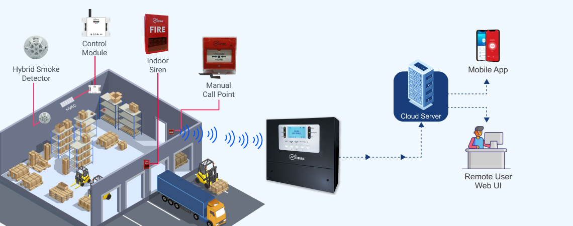 IoT-Based NFire Fire Alarm Systems in Warehouses