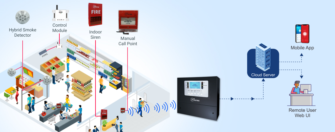 NFire Smart Addressable Fire Alarm Systems in Retail Stores