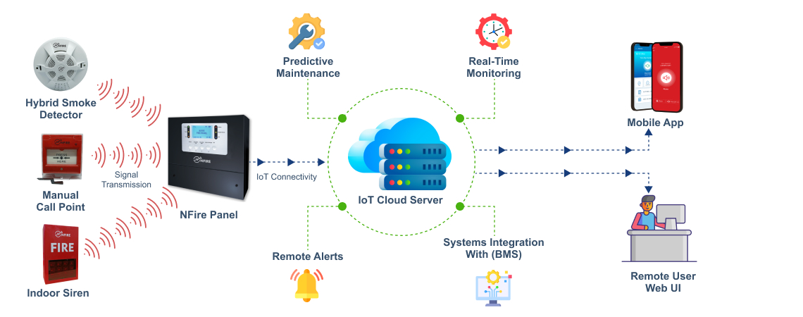 NFire Integration of IoT with Wireless Fire Alarm Systems: The Next Frontier in Fire Safety