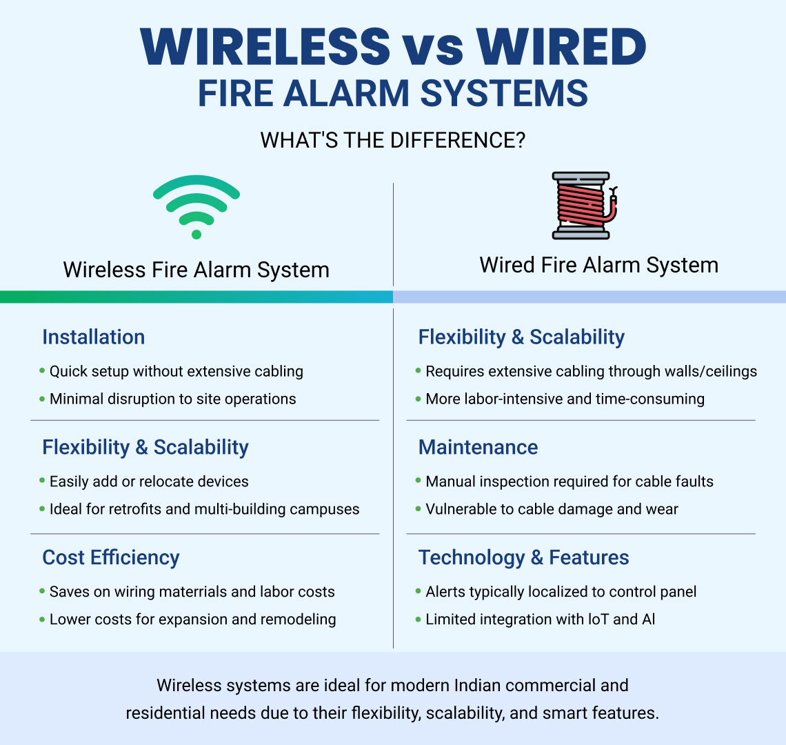 Top-Benefits-of-Wireless-Fire-Alarm-Systems-in-India