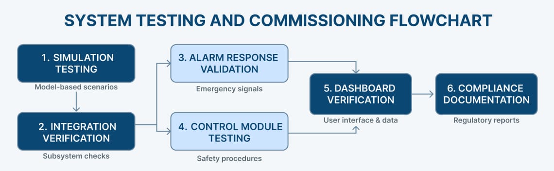 SYSTEM TESTING AND COMMISSIONING FLOWCHART SYSTEM TESTING AND COMMISSIONING FLOWCHART