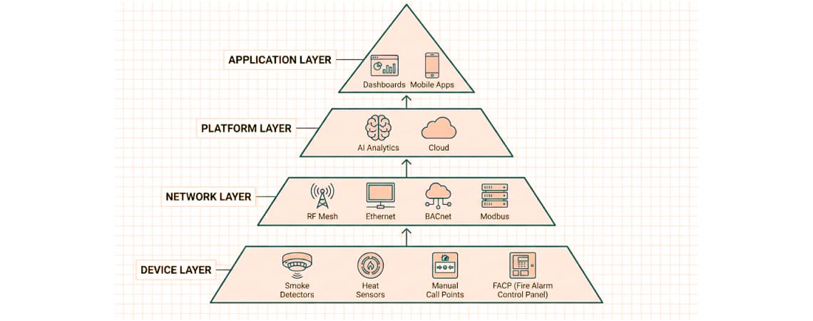 Understanding Smart Building Fire Safety Integration Architecture Understanding Smart Building Fire Safety Integration Architecture