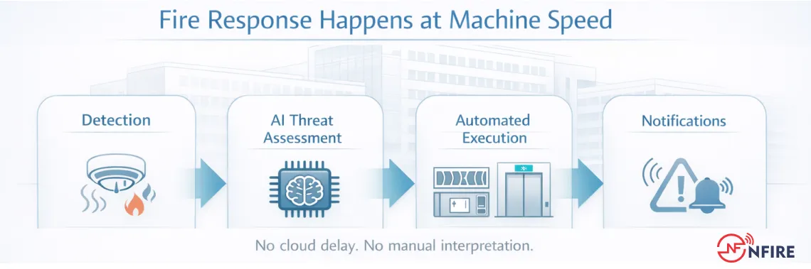 Edge Computing for Instant Response Edge Computing for Instant Response