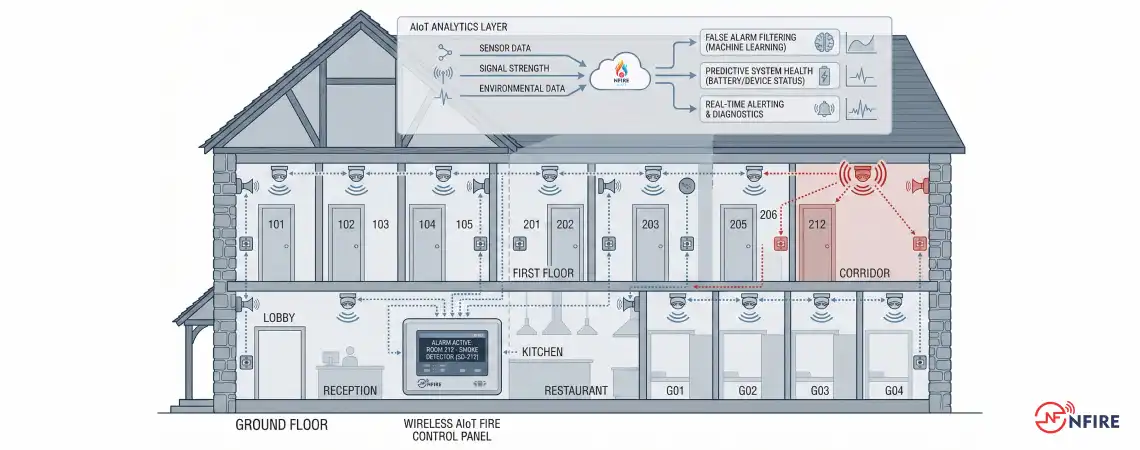 How Wireless Addressable Systems Work How Wireless Addressable Systems Work