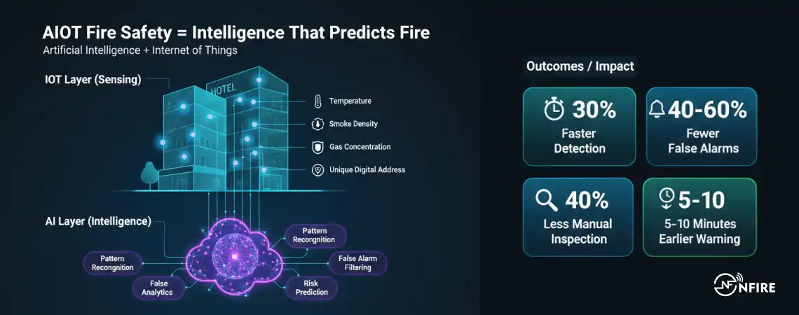 Understanding AIoT in Fire Safety