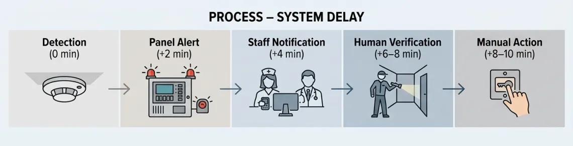 The Core Problem: Systems That Wait Instead of Act The Lethal 3-Minute Delay