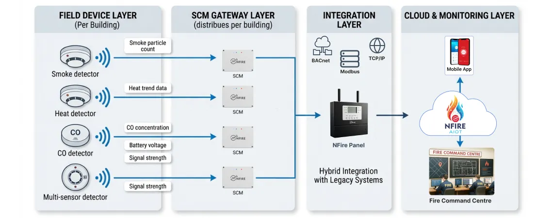 NFire wireless addressable fire alarm system architecture showing direct sensor to SCM gateway connectivity and cloud AIoT platform