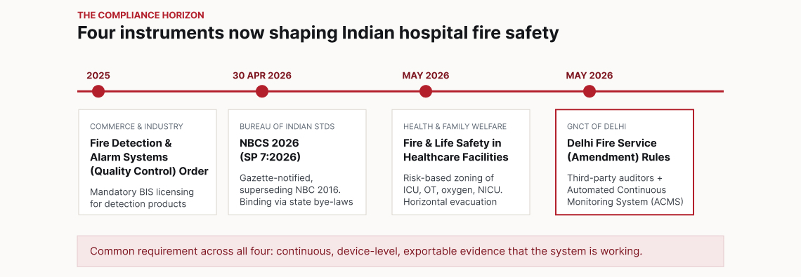 hospital-fire-safety-regulations-india-2026-timeline